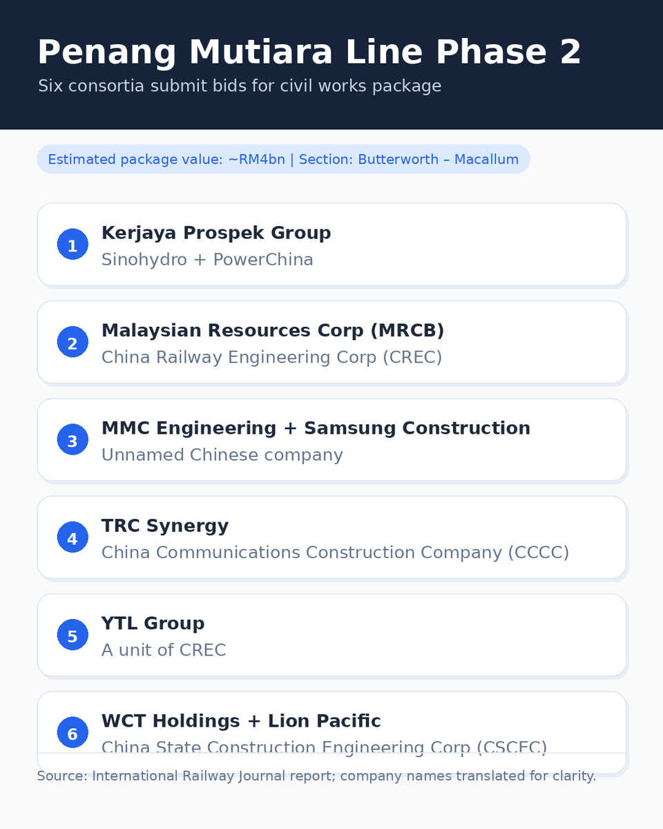 AShow71739's tweet photo. Six consortia have bid for Phase 2 civil works of Malaysia’s Penang Mutiara Line LRT, with Malaysian and Chinese firms among the bidders. 🇲🇾🚆
#Malaysia #Penang #LRT #MutiaraLine https://t.co/1YaFLfQIrm