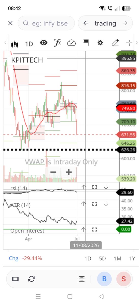 sun79k's tweet photo. May b TDY accident ..downward target 600-630 cmp-671.55 .. just info https://t.co/gEy7Lu8sSz