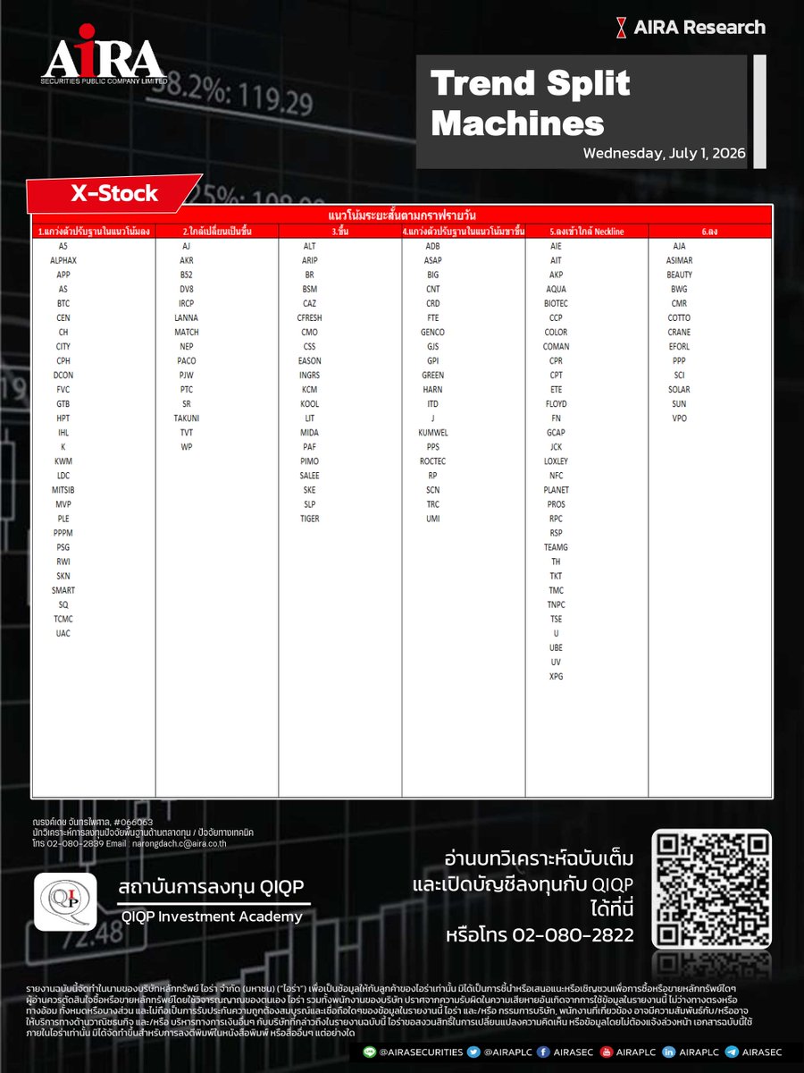AIRAPLC's tweet photo. #SET100 Trend Split Machines (01 ก.ค.)
➡️ ตารางกลยุทธ์คัดแยกแนวโน้มของหุ้นใน #SET100 ออกเป็น 6 รูปแบบ ดูเพิ่ม https://t.co/kk8dwEkYCL
#แนวโน้มของหุ้นSET100 #หุ้นไทยวันนี้ #airatrade #SET100Index #รายชื่อหุ้นset1002569 #หุ้นset100มีอะไรบ้าง #รายชื่อหุ้นset100 #รายชื่อset100 https://t.co/EqHgeWWwaU
