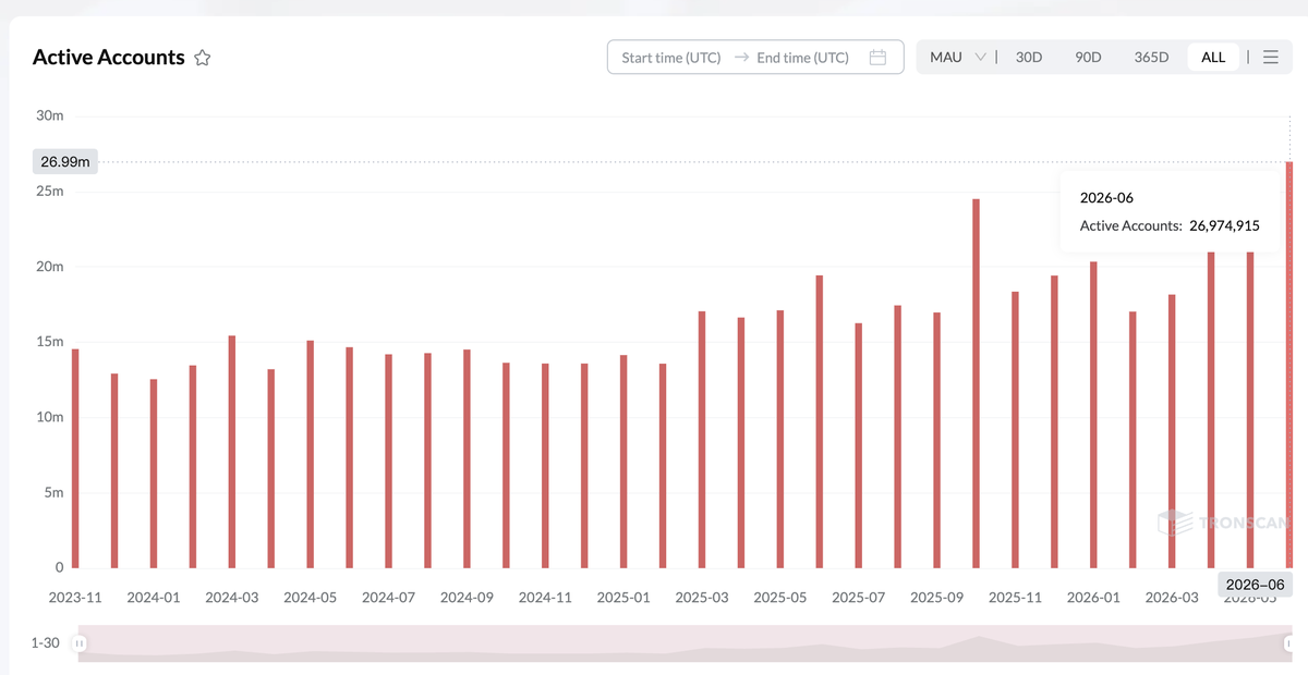 lookonchain's tweet photo. In June, #Tron hit new all-time highs with 26.97M active accounts and 385.77M transactions.

https://t.co/V3z7Dw9gp2 https://t.co/u8YN0GADYT