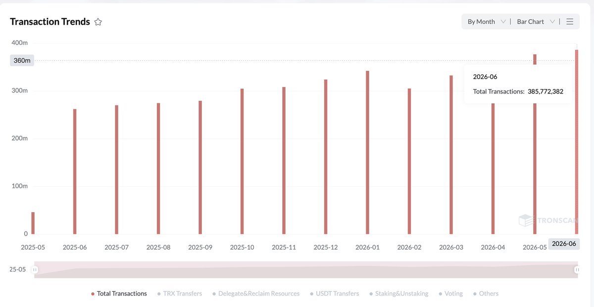 lookonchain's tweet photo. In June, #Tron hit new all-time highs with 26.97M active accounts and 385.77M transactions.

https://t.co/V3z7Dw9gp2 https://t.co/u8YN0GADYT