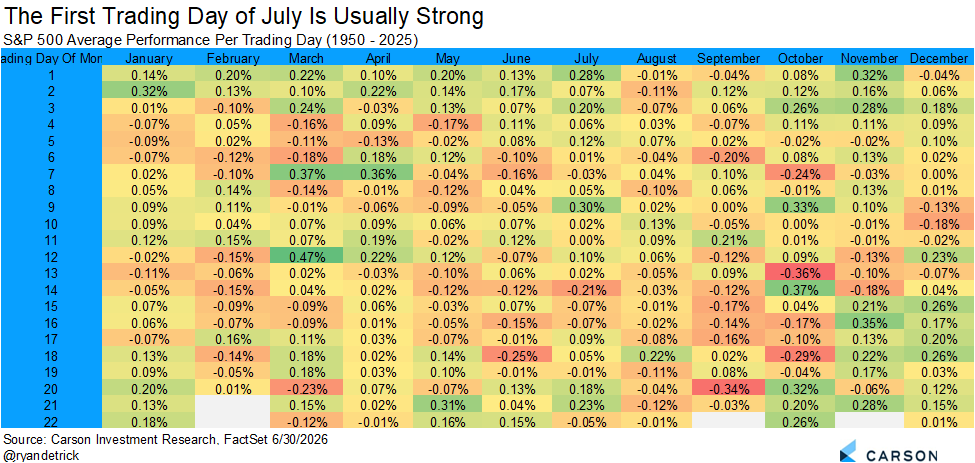 RyanDetrick's tweet photo. Historically, the first trading session of July is one of the better days of the year. https://t.co/oknCRWjDDI