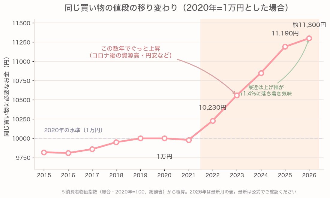 yantomonaka's tweet photo. 1/5
 【あなたの1万円、静かに目減り中😢】

2020年に1万円で買えた買い物カゴ、2026年には約1万1,300円かかる計算。
預金に置いたままだと、数字は同じでも「買う力」がじわじわ縮んでいるんです。
物価が上がるしくみ、やさしく整理してみました🛒 https://t.co/ReXRLQGNEN