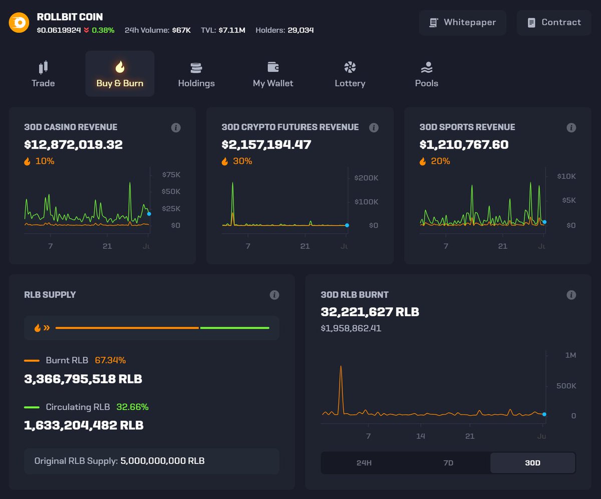 rollbit's tweet photo. Burnt ethereum:0x046eee2cc3188071c02bfc1745a6b17c656e3f3d reached 67.34% during a 𝘩𝘰𝘵 June!☀️

We acquired 32,221,627 ethereum:0x046eee2cc3188071c02bfc1745a6b17c656e3f3d at a cost of $1,958,862. Every coin was bought &amp; burnt onchain. https://t.co/ENFOwIpl8S