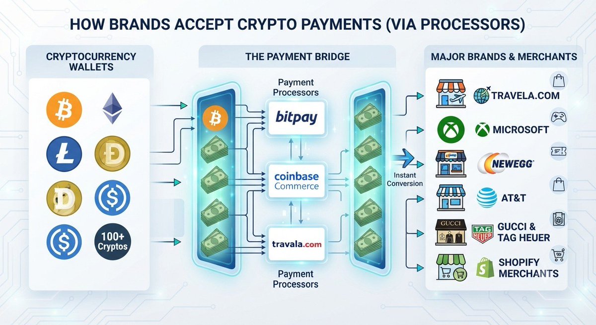 Rohitku24694375's tweet photo. 💥MAJOR  BRANDS INTERACT WITH  CRYPTOCURRENCY💥 https://t.co/JQIqJisAx0