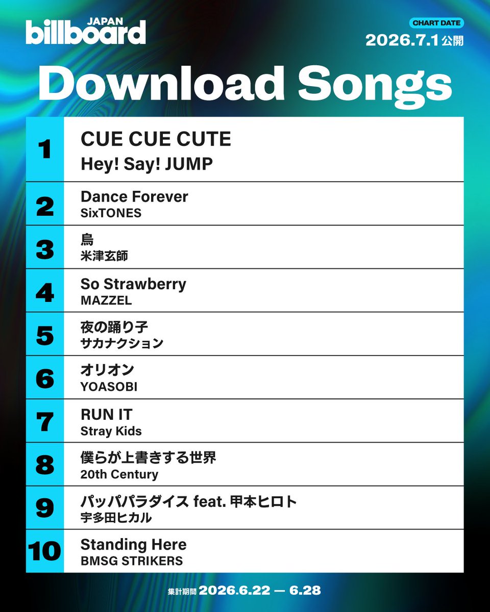 Billboard_JAPAN's tweet photo. 【今週のダウンロード・ソング・チャート“Download Songs”】
1位 Hey! Say! JUMP
2位 SixTONES
3位 米津玄師
4位 MAZZEL
5位 サカナクション
6位 YOASOBI
7位 Stray Kids
8位 20th Century
9位 宇多田ヒカル
10位 BMSG STRIKERS https://t.co/0p719CKc1z