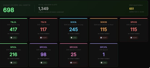 foroddo10way's tweet photo. Shouts to the 25 early birds who jumped into the new SPCX2S Series right after launch ! @ShiftRWA The Shift Stocks family keeps expanding, bringing more ways to access stock value directly onchain https://t.co/midlHMvOLS