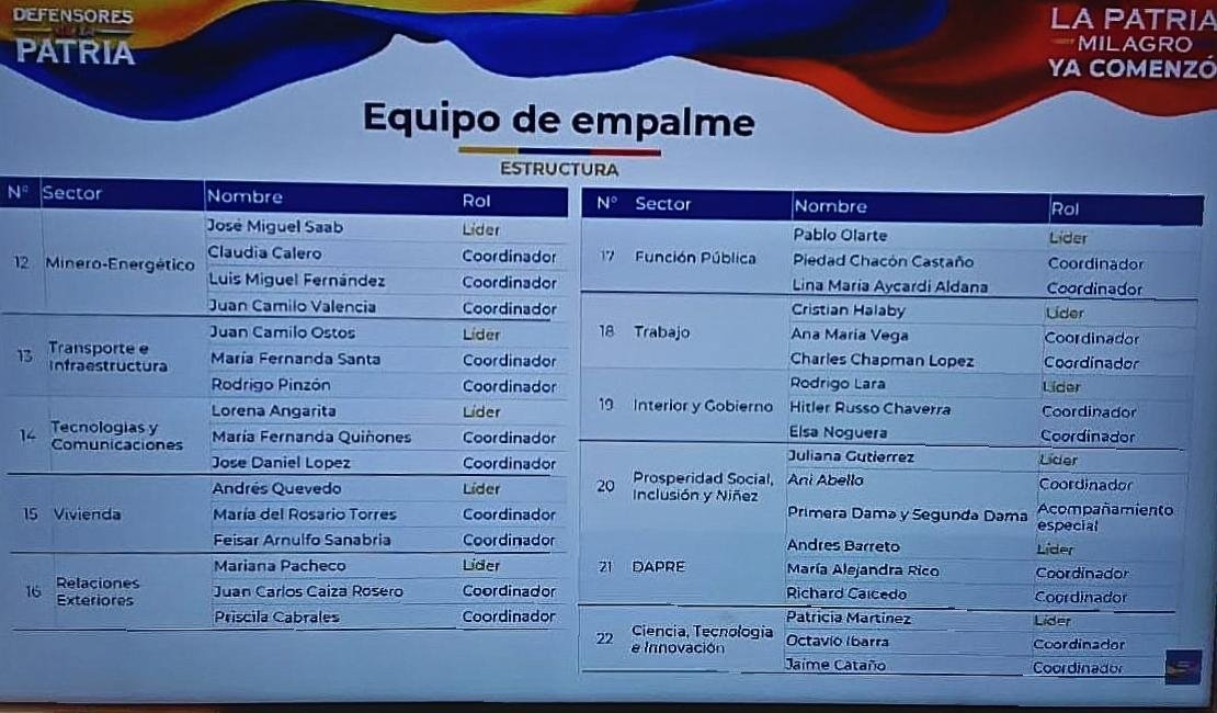 popayan_moderna's tweet photo. Se conoce el equipo de empalme de Abelardo y lo que sería el gabinete de Gobierno. Varios de los nombres ya ocuparon altos cargos durante Álvaro Uribe, Juan Manuel Santos e Iván Duque. https://t.co/1rTTboPzGe