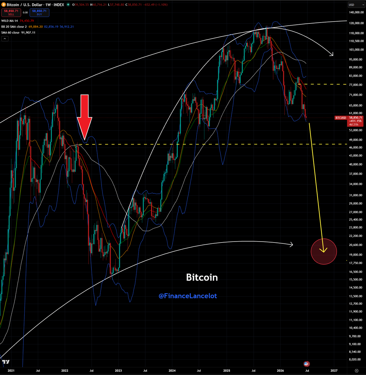 FinanceLancelot's tweet photo. I'm seeing people claim the Bitcoin $BTC selloff is over...

It's just getting started 🤫 https://t.co/bBkEKf7HvD