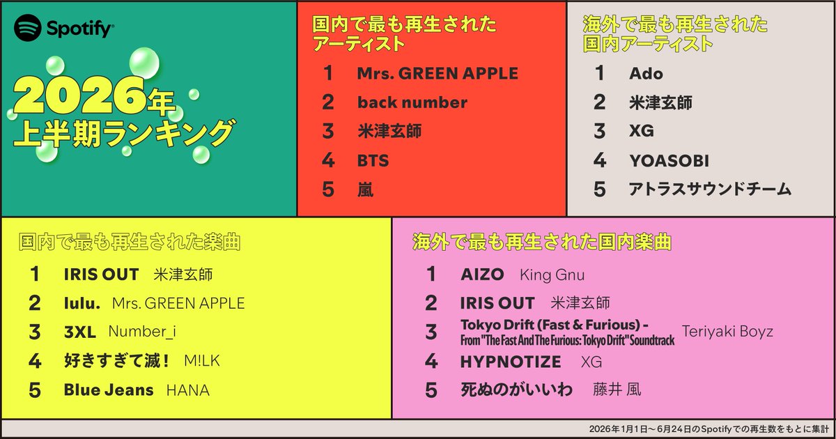 Spotify 2026年上半期ランキング】 国内で最も再生された楽曲 3位 3XL