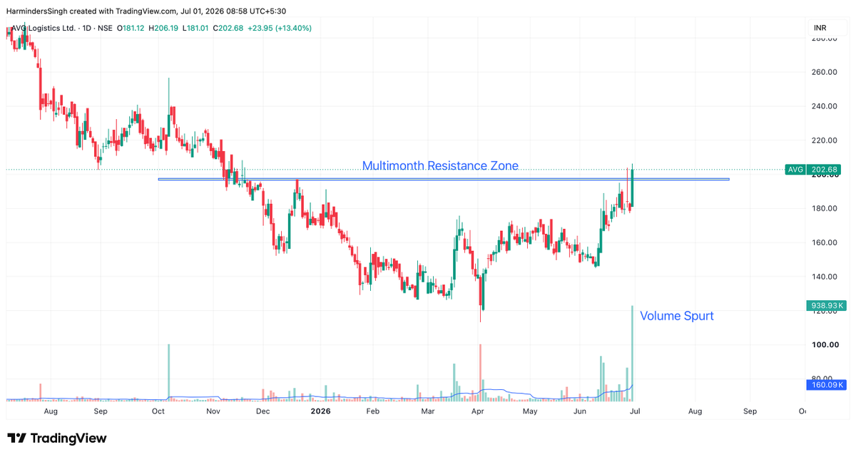 TutejaHarminder's tweet photo. #AVGLogistics is showing multiple bullish confirmations rather than just a simple breakout.
✅ Multi-month resistance around ₹195–200 has been decisively broken.
✅ The breakout is supported by a significant volume expansion, indicating genuine buying interest.
✅ The stock is now trading above all major EMAs, suggesting alignment across short, medium, and long-term trends.
✅ Price has recovered from a prolonged downtrend and is showing a clear change in market structure with higher highs and higher lows.
As long as the stock holds above the breakout zone, the path of least resistance remains upward. A healthy retest of ₹195–200 on lighter volume would further strengthen the setup.