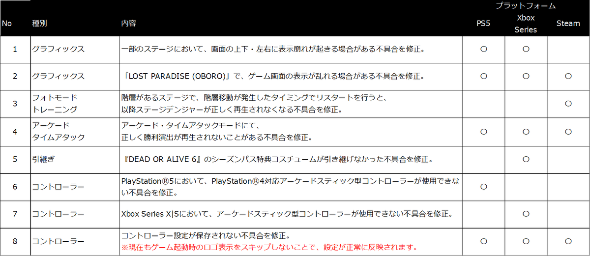 deadoralivejp's tweet photo. 【お知らせ】 『DEAD OR ALIVE 6 Last Round』をプレイいただきありがとうございます。  

近日中の配信に向け、修正を進めている不具合の対応内容についてご案内いたします。

ご迷惑をおかけし、誠に申し訳ございません。 #DOA6LR https://t.co/37WeKmm2n2