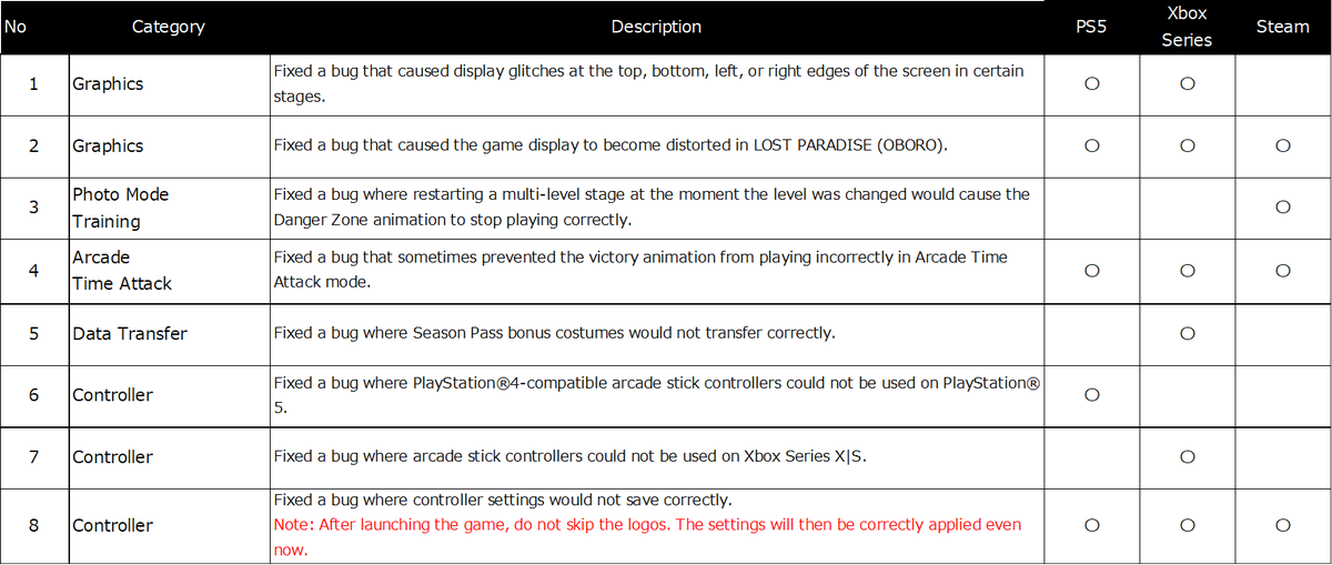 DOATEC_OFFICIAL's tweet photo. Thank you for playing DEAD OR ALIVE 6 Last Round!

We are currently working on multiple bug fixes to be deployed in an upcoming update. See the attached image for more details.

We apologize for the inconvenience, and thank you for your patience. #DOA6LR https://t.co/Ec1e9dtCR0