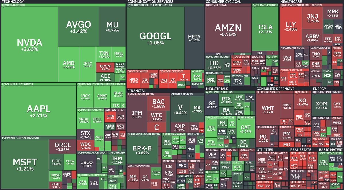 closingbellorca's tweet photo. US Market Commentary | 6.30.2026

1. On June 30 the US market rose, led by semiconductors, and closed the second quarter as the best quarter since 2020.

The S&P 500 gained 0.79% to 7,499.36 and the Nasdaq 100 rose 1.68% to 30,276.35, both fresh highs, while the Philadelphia Semiconductor Index jumped 3.9% for its best-ever quarterly performance. For the full quarter the S&P 500 rose about 15%. Yet more important than the record itself is that the way this best quarter was built has changed the questions for the second half.

2. Start with the day's rebound.

$NVDA  rose 2.6%, $AMD  7.7% and $INTC  6%, and semiconductors pulled the index up. For the quarter as a whole, technology rose 31% to lead every sector, followed by industrials at about 15%. On the surface, this was a quarter that AI and tech led from start to finish.

3. But beneath the surface, leadership had been quietly shifting for a month.

Take the last month alone and technology and AI actually fell, while health care, industrials and financials filled the gap. AI led the quarter, but cyclicals led its final stretch. Edward Jones' Mona Mahajan said that if oil nears its pre-war level and the economy stays firm, this spread of money could keep going. Leadership broadening from a handful of AI megacaps into a wider set of cyclicals is a healthy sign in a bull market.

4. Yet the fact that semiconductors surged again that day shows the handoff is not a straight line.

Even as rotation runs, the AI trade still has the power to snap back. Flows played a part. According to data compiled by Citadel's Scott Rubner, retail investors bought 3.5 times their usual pace on days the S&P 500 fell, making dip-buying their core strategy through the first half. That reflex, treating drops as buying opportunities, kept every pullback short and turned the leadership handoff into a gradual broadening rather than an abrupt break. Yet the reflex has a limit. In a regime where rates trend higher, as in 2022, the same dip-buying kept turning into losses. A strategy of buying every down day works only while pullbacks stay short, and the moment that premise breaks, retail's 3.5-times buying becomes not a line of defense but an accelerator of losses.

5. The rebound's second leg is the resilient economic data.

May JOLTS openings came in at 7.59 million, above the 7.3 million expected, confirming firm labor demand, and June consumer confidence ticked up from the prior month, helped by falling gasoline prices. A Middle East energy spike had eaten into real wages, but resilient spending limited the hit to employment. It was a phase in which good news was good news, feeding straight through to prices.

6. But that very strength immediately bred a paradox.

On the strong data the 10-year Treasury yield jumped to 4.46% in a single day, and Cleveland Fed President Hammack said inflation was still high enough that a rate hike might need to be considered. The sturdier the economy, the higher yields go, and higher yields lift the discount rate that weighs on equity valuations. A phase where good news is good news sits one sheet of paper away from the phase where, once yields cross a line, good news flips to bad. The fourth quarter of 2018 was the archetype. Back then, on a firm economy and a hawkish Fed, the 10-year yield pushed past 3.2%, and good data, by fueling still-higher yields, sent equities down nearly 20% in two months. Because it is the speed of the rise rather than the absolute level of yields that shakes the market, the slope of this move, a jump to 4.46% in a single day, is worth chewing on.

7. Geopolitics is a variable in this equation, not a constant.

The US and Iran halted their strikes around the Strait of Hormuz and resumed peace talks in Qatar. But the specifics of the new talks were not officially confirmed, and Iran reiterated its intent to keep controlling maritime traffic through Hormuz. WTI holding at 70 dollars, a pre-war level, rests on the assumption that these talks go smoothly. Oil is the key that governs real wages, consumption and even the rotation into cyclicals, so if the 70-dollar floor gives way, the whole second-half scenario shakes with it.

8. So what is the real axis that will decide the second half.

Orion's Tim Holland summed up the first half's lesson as this: aside from rates, corporate earnings matter more than anything. Indeed, this year's gains were driven by earnings, not valuation. The 12-month forward P/E actually fell about 10%, while forward earnings estimates jumped roughly 18% from the start of the year. The market rose not because it got more expensive but because it earned more. That distinction matters precisely because of its relationship with rates. A market that rose on higher valuation is easy to break when yields climb, but a market that rose on higher earnings has the stamina to withstand rising rates as long as those earnings hold. In the end the question is whether the pace of earnings growth outruns the pace of the rising discount rate.

9. Whether that earnings power continues will soon be tested.

The next earnings season unofficially opens July 14 with the banks, and the market expects S&P 500 revenue growth of about 12% and earnings growth of 22%. If earnings meet that bar, much of the rise in yields is offset; if they wobble, the higher yields press directly on valuations. If the first half was a time when earnings won the tug of war against rates, the second half is when that contest begins again.

10. To sum up, the record of the best quarter since 2020 is not a finish line but the starting line of the second half.

So what to watch is five things: whether leadership broadens healthily from a few AI megacaps into cyclicals, whether the 10-year yield and Hammack-style hawkish talk cross the line that flips good news to bad, whether oil defends its 70-dollar floor and the Qatar talks progress, whether this week's ADP, ISM manufacturing and Thursday's jobs report stay Goldilocks, and whether the earnings season starting July 14 confirms the 22% earnings-growth expectation.

 What built the best quarter was AI and a resilient economy, but the way that success was won has left the second half its homework too.