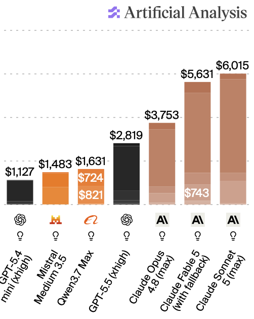 dbgmeech's tweet photo. Sonnet 5 at the top of this @ArtificialAnlys cost chart has got to be a big wtf moment for most people. More than opus, more than double GPT 5.5. 
They didn't raise the price either. This is just an insane amount of tokens used. Yes it's one benchmark.... but talk about yikes. https://t.co/X6GS0sbQ03