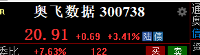 chenxiaochun's tweet photo. 润泽科技300442的上涨逻辑昨天说过了  奥飞数据还在慢慢爬 https://t.co/mx8jPVmf9I