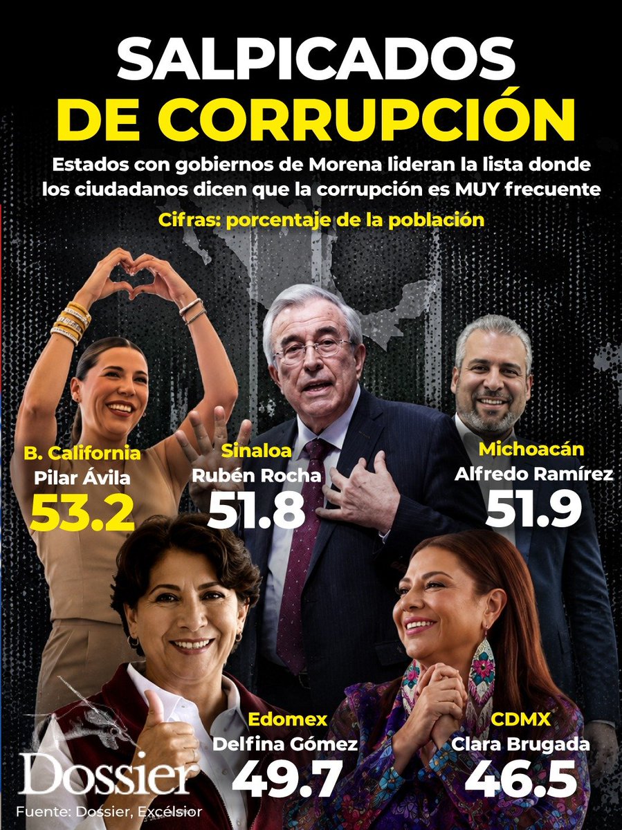 ProyectoDossier's tweet photo. Los que dicen gobernar con honestidad son reprobados por los ciudadanos. 🤷‍♀️ 
Los cinco estados con mayor percepción de corrupción están gobernados por #Morena. En esas entidades, alrededor de la mitad de la población considera que este problema es muy frecuente. 🤔 https://t.co/uE5B06PJrp