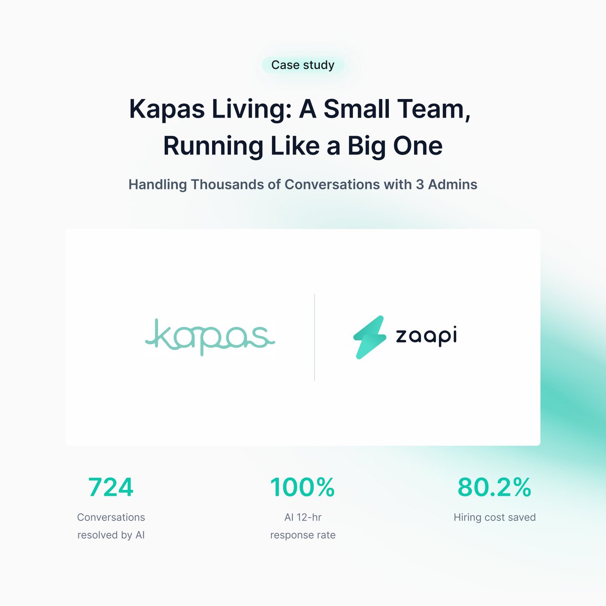 Zaapi_Official's tweet photo. 🛏️ 3 Admins. 14 Channels. Thousands of Conversations.

Kapas Living scaled support without adding headcount.

With Zaapi:
✔️ 724 conversations resolved by AI
✔️ 100% AI 12-hour response rate
✔️ 80.2% saved vs hiring another agent

Full story: https://t.co/P36czOgU44 https://t.co/kwkO7hP8M3
