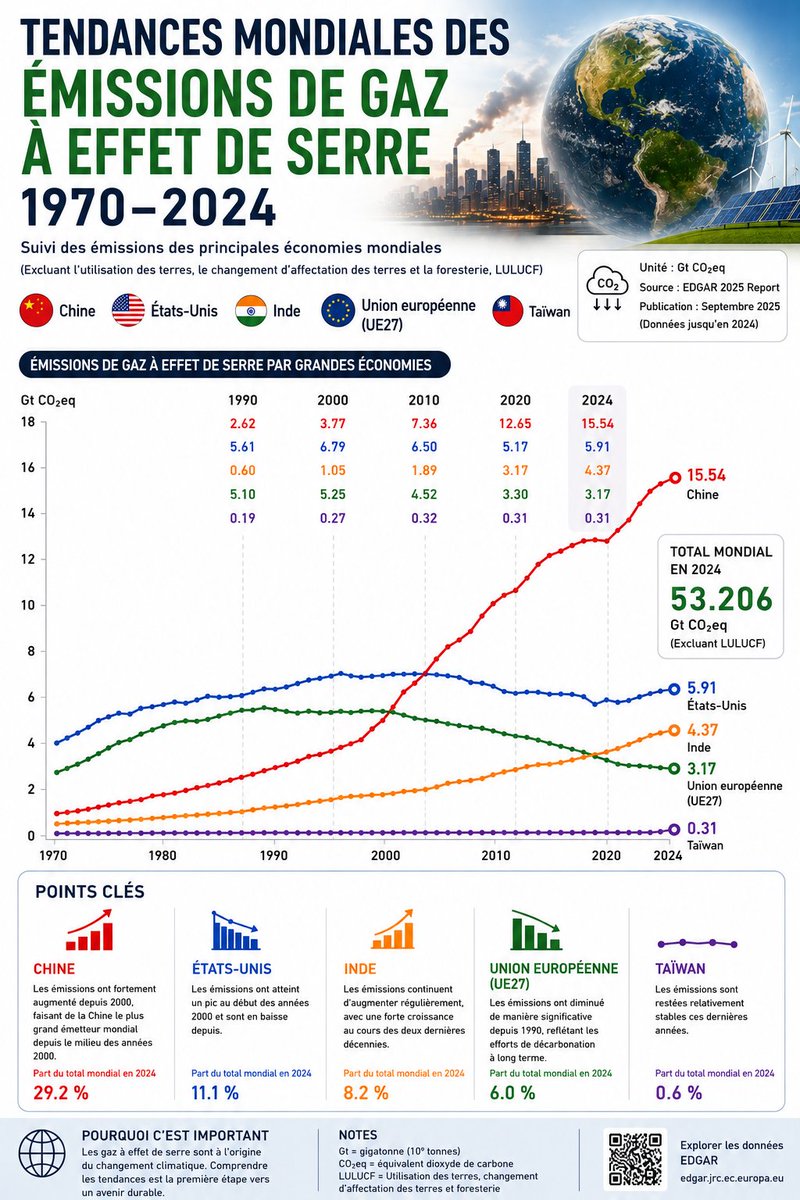 didigensi's tweet photo. Par haine des États-Unis, le maire adjoint de Paris ignore la Chine, premier émetteur mondial, et accuse les États-Unis, pourtant deuxièmes — alors que l’écart dépasse trois fois. https://t.co/atAL9ZhraQ