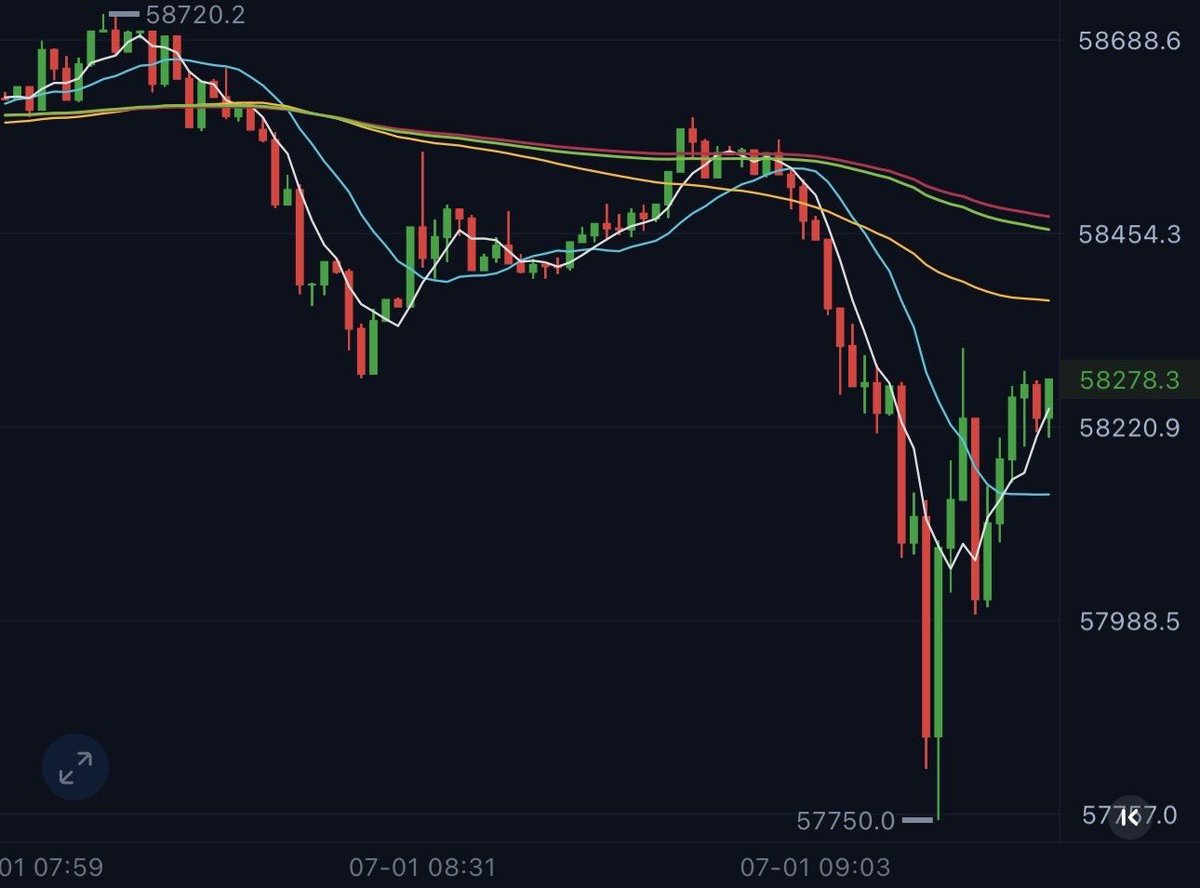 jubenge888's tweet photo. 早起精准接针！
大饼57888
多单直接上车📈
补回第一次加仓
大家坐稳扶好
今天继续发车🚗
$BTC $ETH $AI https://t.co/L1FYlTvT5y