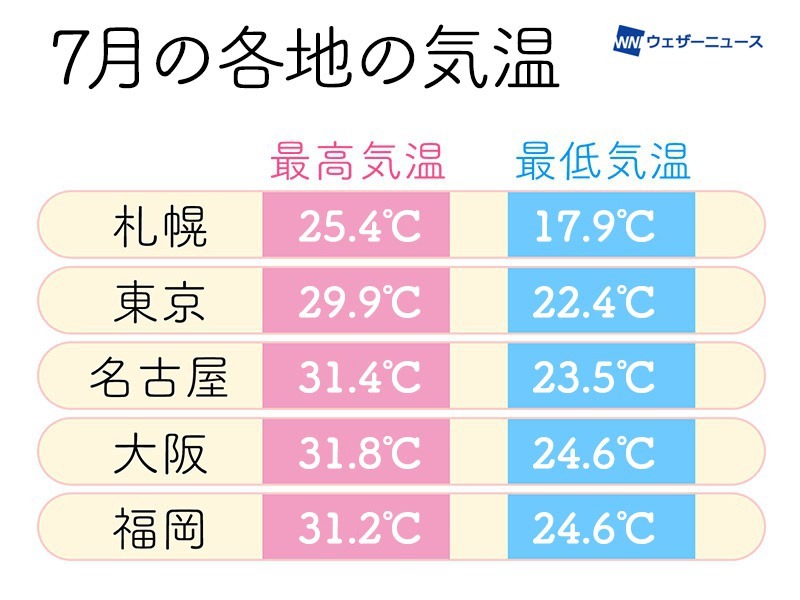 wni_jp's tweet photo. ＜7月の気温と服装のポイント＞
暑さが本格化する7月は、25℃以上で半袖、25℃未満で長袖、20℃未満では羽織り物がおすすめです。
また、7月は8月よりも太陽高度の高い時間が長く、日差しが強い時期。日焼けや、冷房による屋内外の気温差にも注意が必要です。
https://t.co/uel8E3ZG6I https://t.co/gwN1Kb65Av