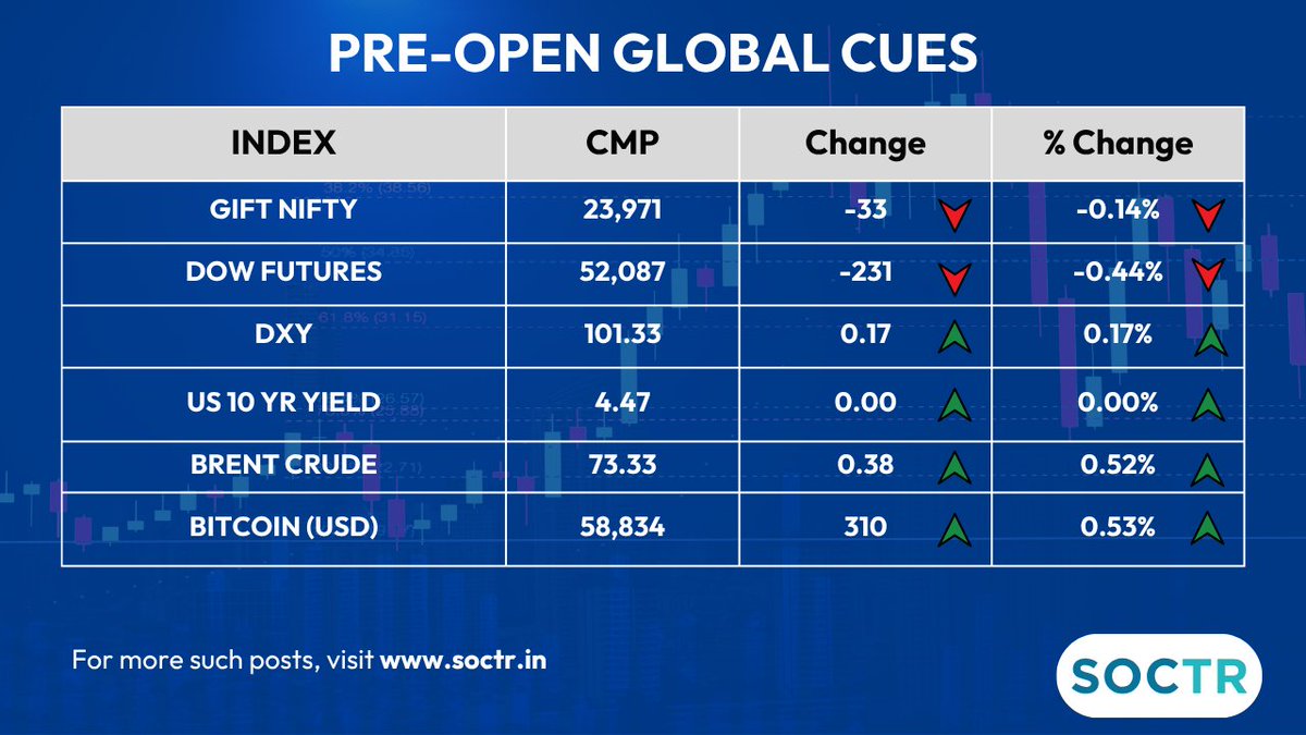 MySoctr's tweet photo. #Preopen #GlobalCues
For latest #Charts and #Updates visit
https://t.co/W8IWGOJTtr and Follow @MySoctr
#Nifty #Nifty50 #investing #breakoutstocks #StockslnFocus #StocksToWatch #stocks #StocksToBuy #StocksToTrade #breakoutstock #stockmarketindia #StockMarket #trading #Earnings #earningsseason #Breakout #Nse #Stockideas #BO #Sensex #Resistance #Volume #Trendline #Support #TrendlineResistance #TrendlineSupport #SEBI #HorizontalResistance #chart #Profit #Gain #return #bitocin #BrentCrude #Q4Results #Q4FY26 #GiftNifty #Trending #LatestNews #StockNews #MarketToday #TrendingNow #GIFTNIFTY