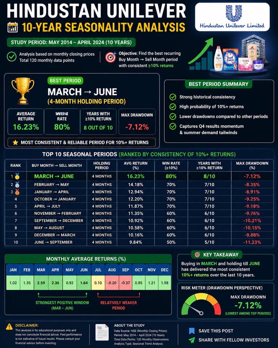 YoIndianStocks9's tweet photo. Hindustan Unilever 

Last 10 years Analysis:-
👉March to June Month 
👉8 out of 10 times 
👉Price gives 16% consistent return 

For more information 👇👇

#stockscanner #stockalerts https://t.co/UfC4DDPfN0