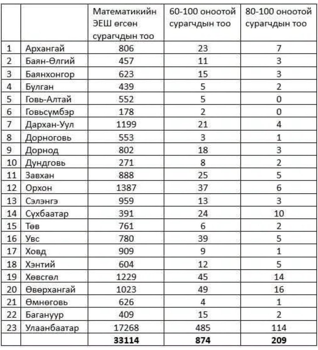 batengineer's tweet photo. Математикийн багш нар чинь хоцрогдчихсон бн даа. Барууны сургуульд математик сураад ирсэн залуусыг багшлах курс, багшийн лиценз гэдэг юмаараа шахаад бхаар чинь хохирогч нь Монголын ирээдүй болж бгаан https://t.co/zNC38W2PPU