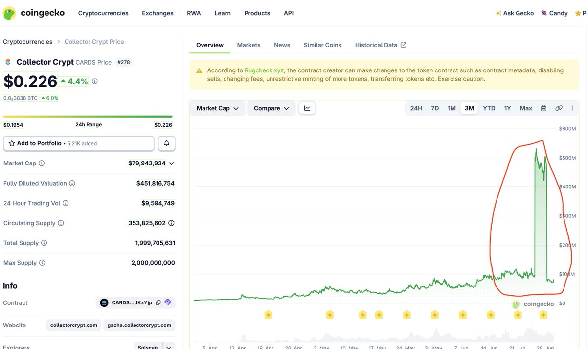 0xFloyd's tweet photo. @zeroxkyle is the coingecko marketcap chart busted or did something happen lol https://t.co/K2CbezSmoc