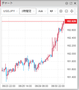 Min_FX's tweet photo. 【Dealer's Voice】
🇺🇸🇯🇵ドル円、高値更新中
ドル高がけん引する形で「１ドル＝162円」のわかりやすいラインを昨日突破。「次の高値は〇〇円」という予想が投資家間でばらつきだしたため、まとまった円買いもなく円安に走り出しました。現在のドル円は162円80銭台、約40年ぶり高値更新中です https://t.co/GHlhqrelSv
