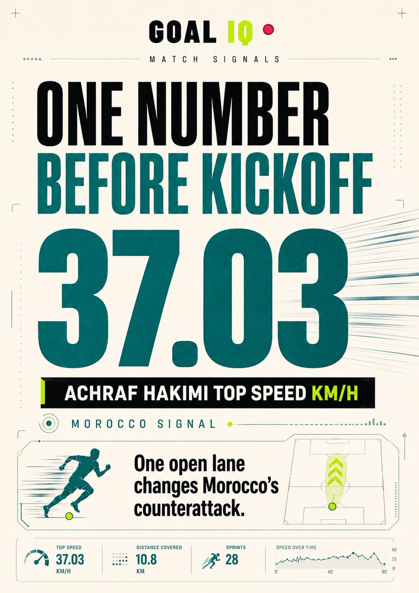 GoalIQ_Official's tweet photo. One Number Before Kickoff: 37.03 km/h.

Hakimi’s speed is a match signal.

#GoalIQ #OneNumber #Hakimi #Morocco

@FIFAWorldCup @EnMaroc @AchrafHakimi @PSG_English @goal @433 @ESPNFC https://t.co/efMGUa0Dmj