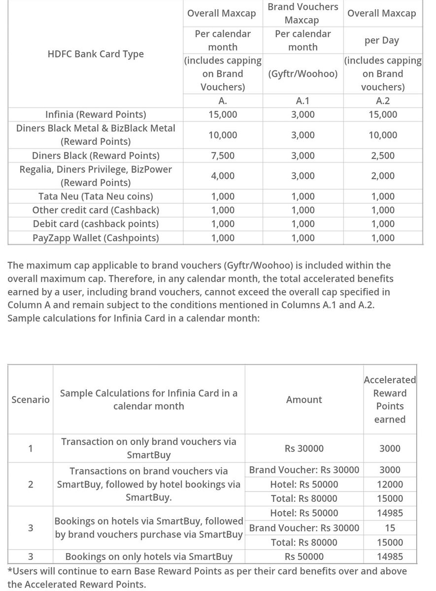 SumantaTF's tweet photo. 🚨 MASSIVE HDFC SmartBuy Devaluation Alert! 🚨

​The GyFTR/WooHoo voucher game has officially changed, and it’s going to hurt if you maximize rewards this way. 📉

​Effective today, July 1, 2026, accelerated reward points for brand vouchers are capped at a flat 3,000 RP/month.

​Here is the damage:
❌ Infinia / Infinia Metal: 15,000 ➡️ 3,000 (80% SLASH)

❌ Diners Black Metal & BizBlack Metal: 10,000 ➡️ 3,000

❌ Regalia Gold: 4,000 ➡️ 3,000

​While the overall monthly caps (like 15K for Infinia) look the same on paper, the voucher playground has been heavily restricted. You'll now have to rely on flights and hotels to hit those maximums.

​Premium cards. Tiny limits. Double-check your limits before loading up vouchers this month!

​Check out the full official limits and scenario breakdowns in the attached table 👇 

What's your new strategy for hitting the reward caps?