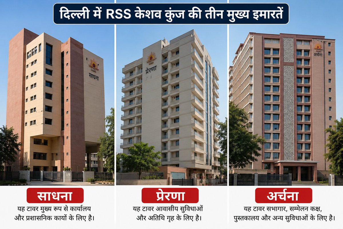 Kpgour72's tweet photo. अनुमानित लागत 150 करोड़...

RSS द्वारा दिल्ली के झंडेवालन में बनाया गया तीन प्रमुख इमारत साधना, प्रेरणा और अर्चना..

3.75 एकड़ में निर्मित बहुमंजिला टावर है, जिसमें 300 कमरे, कार्यालय, सभागार और सम्मेलन कक्ष व्यवस्थित हैं..

कोई फंडिंग नहीं, कोई अकाउंट नहीं, कोई रजिस्ट्रेशन नहीं फिर भी 150 करोड़ का ट्रांजेक्शन कब कहाँ और कैसे संभव है..??

2025 में इन भवनों का उदघाटन होता है,और एक महीना पहले राम मंदिर में लगभग 200 करोड़ चोरी का खुलासा..

मंदिर ट्रस्ट के शीर्ष पर बैठे सभी अधिकारी RSS के साथ जुड़े हुए हैं, कोई पत्रकार सवाल नहीं कर रहा, कोई ED, CBI या इनकम टैक्स इतनी बड़ी रकम का खोज नहीं..

आपको क्या लगता है,सब ठीक है..??
