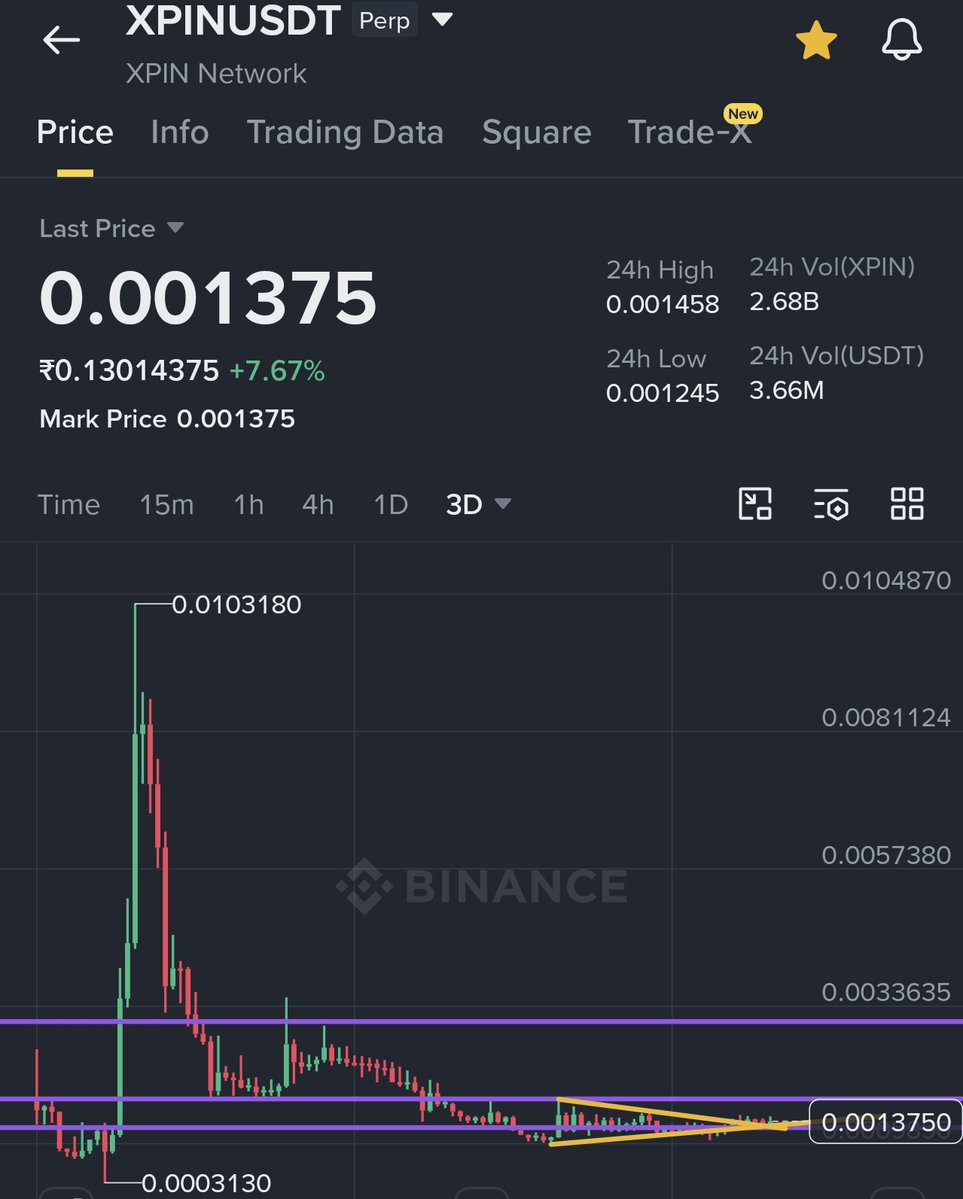 jainu9908's tweet photo. Most people stopped watching $XPIN months ago.

It’s been consolidating inside a symmetrical triangle the entire time.

$XPIN is doing exactly that right now under 0.0175 while holding 0.0126.

0.0175 remains the only level that actually matters.

Clear it and 0.033 becomes the next realistic zone.

Most people won’t notice this.
#XPIN
#Crypto
#Breakout