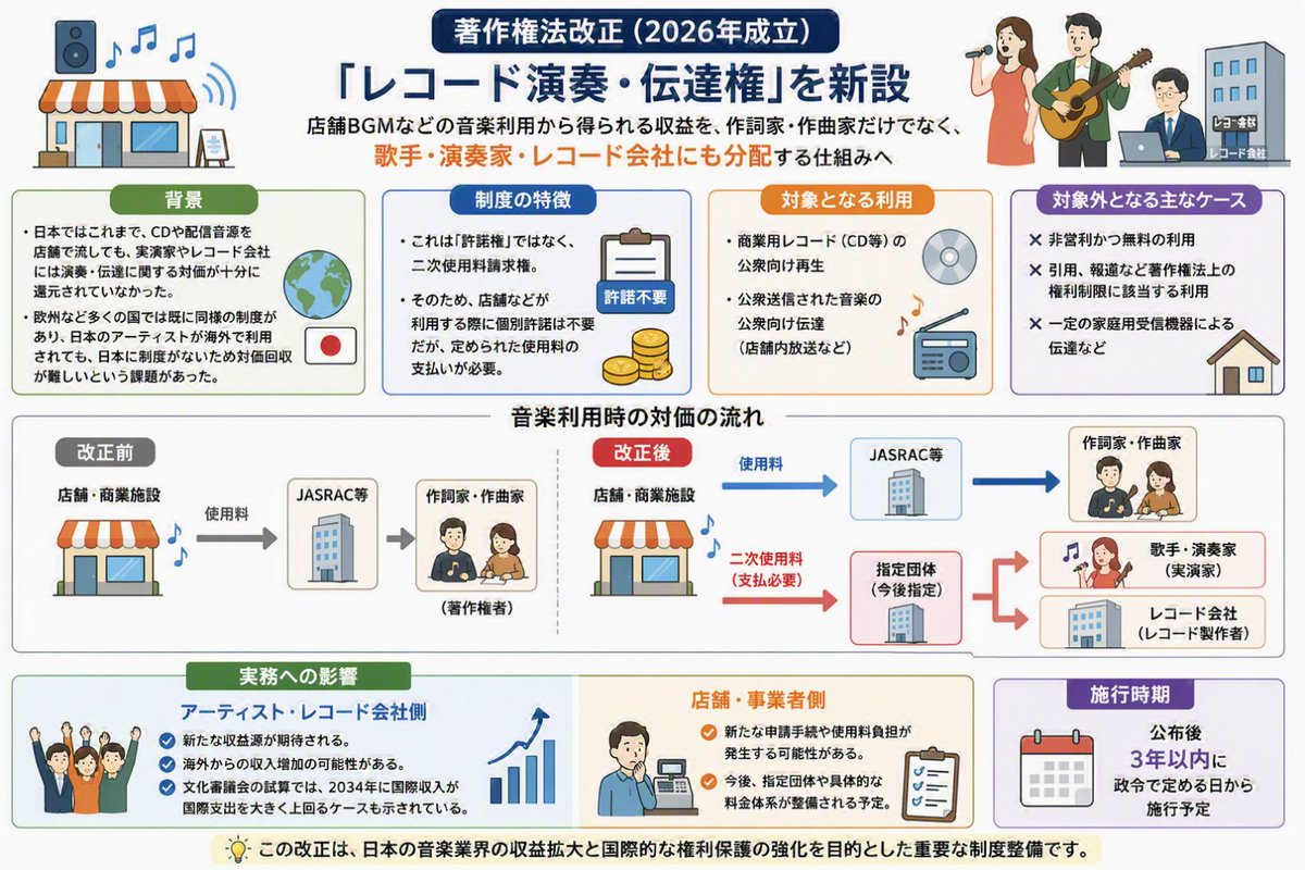 tomokpcw6's tweet photo. 【スライド1枚で法改正解説！】

BGM使用でアーティストにも収益が還元される！？

先月成立した改正著作権法の概要を解説します。 https://t.co/nH4PioIvqx