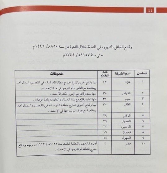 valiant_10's tweet photo. @NASSER44000 بغضك وكرهك ل عنزه وعدم ذكرها  ماراح يتغير التاريخ بتغريده . 

ربيعه  نزلت من الحجاز  ل نجد وعنزه نزلت من خيبر لنجد 

واما بخصوص الاخبار  بنجد يوم كانت عنزه تناطح القبايل القحطانيه  ومتسيده وين كنت انت والقبايل الي ذكرتها؟ واما بخصوص الشعر عنزه فازت بشعر من مبطي https://t.co/KpPhBLMiYf