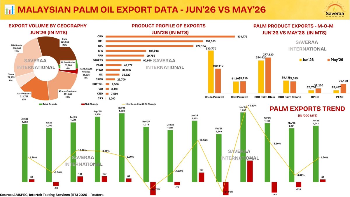 Saveraaintl's tweet photo. 📊 June Export Data: Malaysian Palm Oil Up 4.7%
📈 Malaysian palm oil exports rose 4.7% in June to 1.34 million metric tons, up from 1.28 million metric tons in May, according to Intertek Testing Services (ITS).
#PalmOil #Malaysia #Exports #MarketUpdate https://t.co/K0zkicfCWl