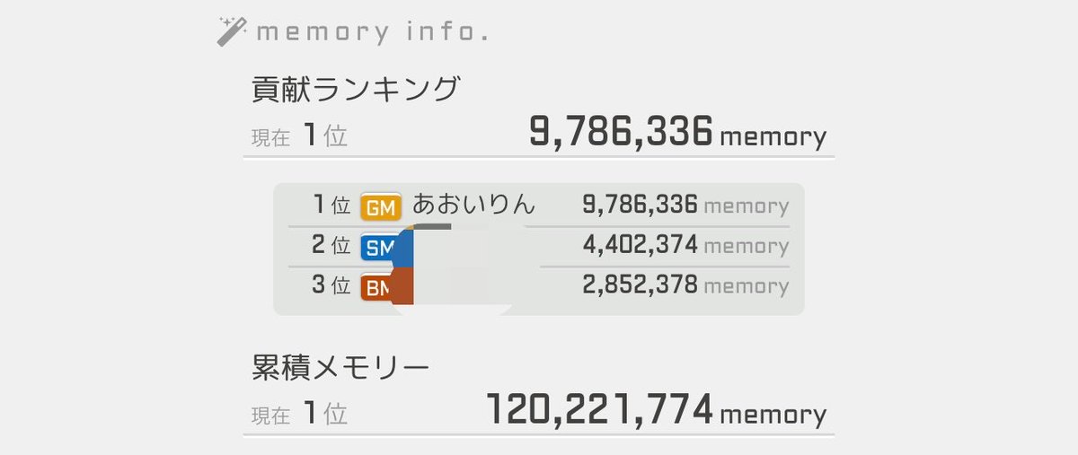 ekimemo_blue's tweet photo. 某駅累積1位
月末くらいから普段しないスコア稼ぎして積み上げてました
もう満足です https://t.co/HHEON5hFIc