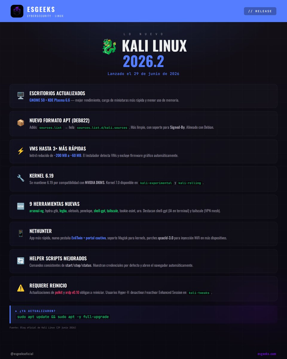 EsGeeks's tweet photo. 🐉 Kali Linux 2026.2 acaba de salir (29 junio 2026).

Escritorios renovados, VMs 3× más rápidas, 9 herramientas nuevas.

Lo más importante:

🧵 https://t.co/fmcvx058Z3