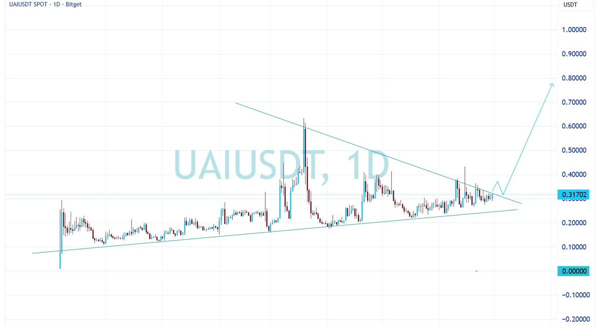 crypto_profitss's tweet photo. $UAI BREAKING OUT SOON 📈🫡

#UAI 🔥

KEEP EYE ON IT 🧐 https://t.co/jnF74dRN0e