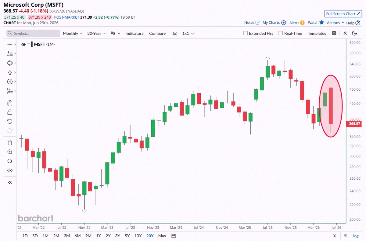CindyMax37's tweet photo. 速報 🚨: マイクロソフト
$MSFTが今月18%以上急落、25年以上ぶりの大きな月間下落に向かってる 📉 📉 https://t.co/0A3YckPAdz