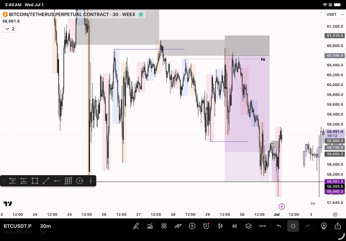 drealpatcher's tweet photo. The confidence and precision that comes by just being a @PsychedeliaAcad graduate is unmatched… We don’t go guess work here because we believe, but we act precisely because we know and we’re sure…
1:6RR and 1:4RR respectively on #BTCUSD #Techriz #Psychedelia @DELEA_KOREDE https://t.co/bZZndQUMRI