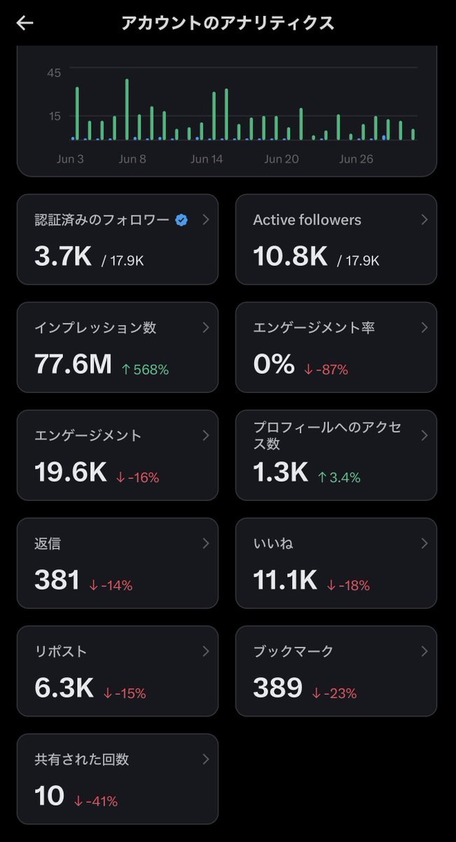 choco_late0501's tweet photo. 直近4週間で7,700万インプ！！

6月の１ヶ月間だけど、集計が4W(ウィーク)になってるから、正確には6月3日〜7月１日なのかな？？
６月１日に1,200万位のあったが、１日で到達した訳でもないしな…どうなんだろ🤔

案外、期間ガバガバ説もありそうっ！😂 https://t.co/FejN5NfMWF