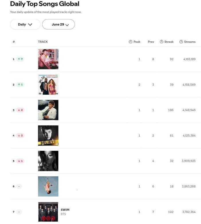 Echa_yaEcha's tweet photo. Semalam stream kita meningkat. Tapi pliss jgn senang dulu atau merasa cukup. Kita harus kembali ke #1 di semua kategori. Terutama di ‘Top Song Global Spotify’ — SWIM tipis bgt gap nya buat balik ke #1 guys~

✨Daily Top Song Global Spotify
- Gap #1 = 382K
- Gap #3 = 367K
- Gap #5 = 127K

#KEEPSWIMMING 
#comeover_개별곡다운해