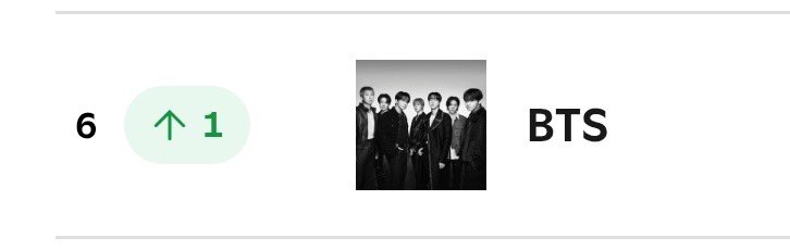 Echa_yaEcha's tweet photo. Semalam stream kita meningkat. Tapi pliss jgn senang dulu atau merasa cukup. Kita harus kembali ke #1 di semua kategori. Terutama di ‘Top Song Global Spotify’ — SWIM tipis bgt gap nya buat balik ke #1 guys~

✨Daily Top Song Global Spotify
- Gap #1 = 382K
- Gap #3 = 367K
- Gap #5 = 127K

#KEEPSWIMMING 
#comeover_개별곡다운해