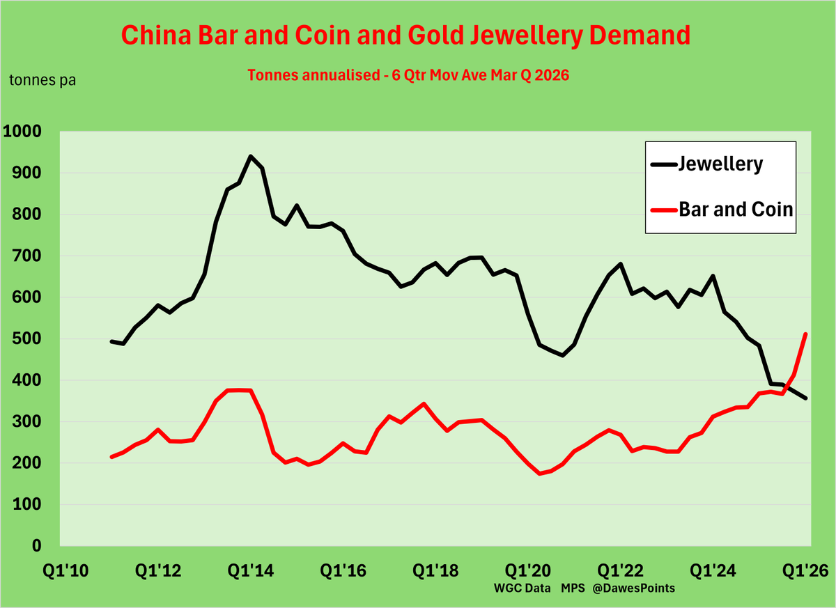 DawesPoints's tweet photo. @JordanEliseo I have to admit I do not understand why WGC gives two subgroups in CB category.

Who are the others and why?

Bar and coin gains were mostly China and India.

But Jewellry &amp; investment (incl ETFs) for each was 100t lower in 2025. https://t.co/raEtVQ0oNv