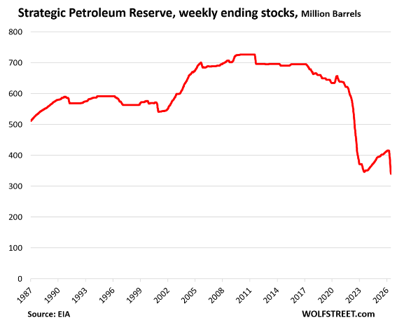Barchart's tweet photo. U.S. Strategic Petroleum Reserve falls to lowest level in almost 40 years 🤯 👀 https://t.co/SOUM8ZU0ti