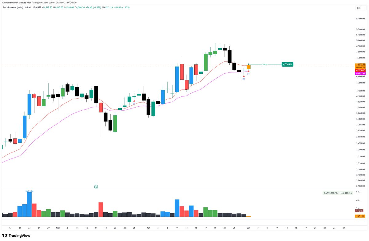 VCPMomentumIN's tweet photo. New Position: #DATAPATTNS at ₹4595.5

SL: DL & Recent Swing

Ideally, I would have started with a half position and added the rest once price reclaimed the 10 EMA with confirmation.

But considering the strength in the defence theme, I decided not to take that chance.

If the stock retraces, the plan is to close half the position near the day low SL and let the remaining half run with the recent swing low as the stop.

Sometimes the heart wins over the rulebook. Let's see how it plays out.

#DATAPATTNS #DefenceStocks #SwingTrading #PriceAction #StockMarketIndia #RiskManagement

Not SEBI registered. This is for educational purposes only.