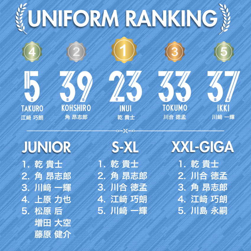 jubilo_shop's tweet photo. 【𝟐𝟎𝟐𝟔/𝟐𝟕 𝐍𝐄𝐖 𝐔𝐍𝐈𝐅𝐎𝐑𝐌】

1次予約は7/3(金)正午12:00まで🔔

✨ユニフォーム人気ランキング✨
1️⃣#23 乾 貴士選手
2️⃣#39 角 昂志郎選手
3️⃣#33 川合 徳孟選手
4️⃣#5 江﨑巧朗選手
5️⃣#37 川﨑 一輝選手
※7/1 現在時点

▼ご購入はこちら！
https://t.co/rCf4cVbXB4 https://t.co/2D6TuigAca
