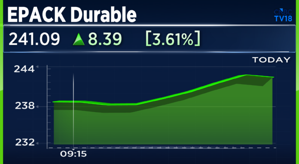 CNBCTV18Live's tweet photo. #CNBCTV18Market | #EPACKDurable up nearly 4% after Andhra govt approves incentives https://t.co/bqoTefKCDx